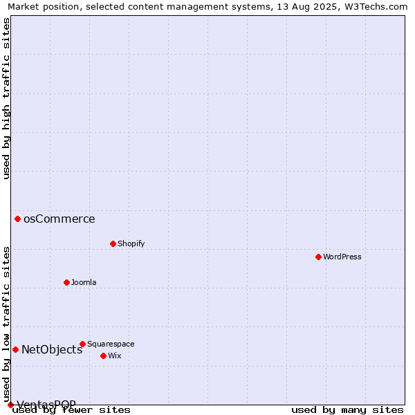 Market position of osCommerce vs. NetObjects vs. VentasPOP