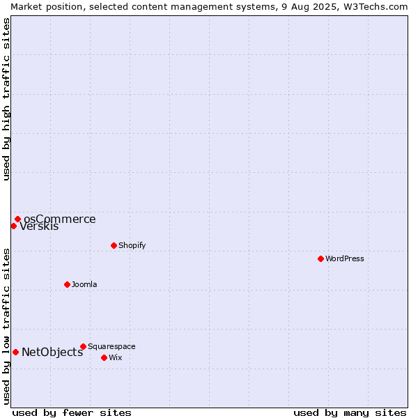 Market position of osCommerce vs. NetObjects vs. Verskis