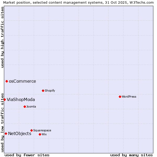 Market position of osCommerce vs. NetObjects vs. ViaShopModa