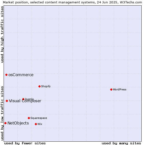 Market position of Visual Composer vs. osCommerce vs. NetObjects