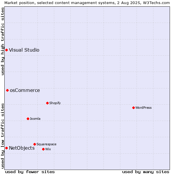 Market position of osCommerce vs. Visual Studio vs. NetObjects