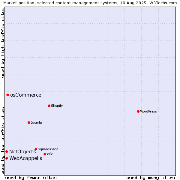 Market position of osCommerce vs. WebAcappella vs. NetObjects