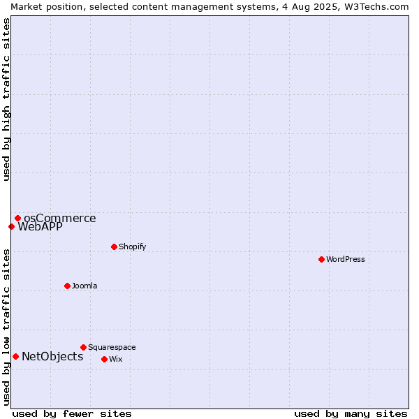 Market position of osCommerce vs. NetObjects vs. WebAPP