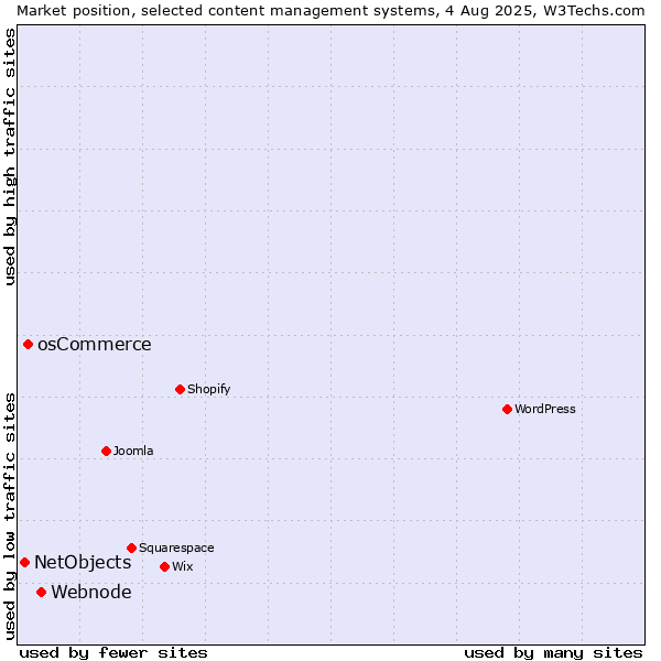 Market position of Webnode vs. osCommerce vs. NetObjects