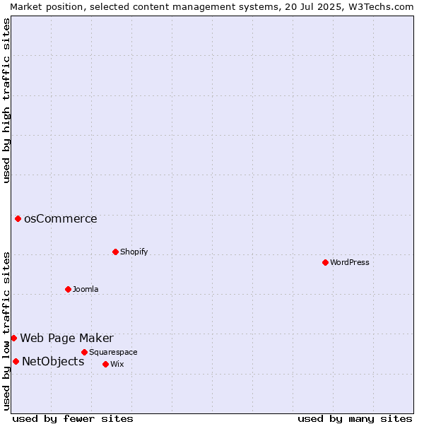Market position of osCommerce vs. NetObjects vs. Web Page Maker
