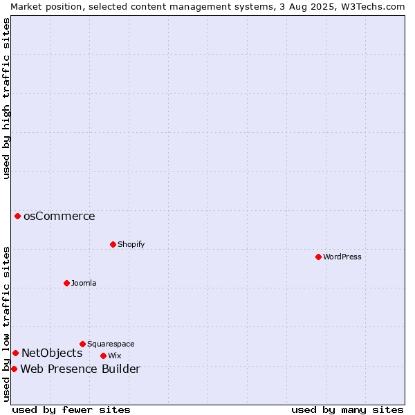 Market position of osCommerce vs. NetObjects vs. Web Presence Builder