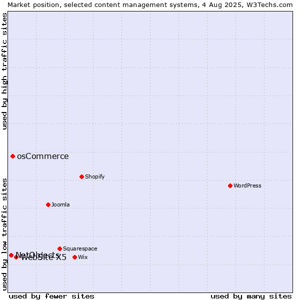 Market position of WebSite X5 vs. osCommerce vs. NetObjects