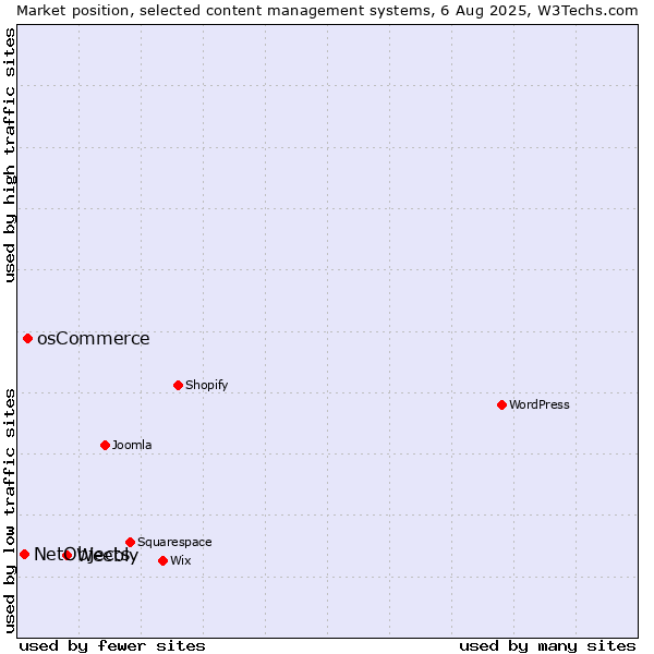 Market position of Weebly vs. osCommerce vs. NetObjects
