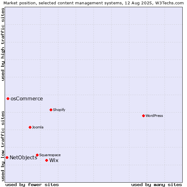 Market position of Wix vs. osCommerce vs. NetObjects