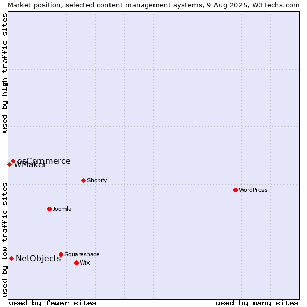Market position of osCommerce vs. NetObjects vs. WMaker