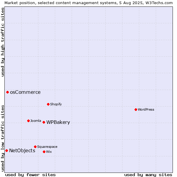 Market position of WPBakery vs. osCommerce vs. NetObjects