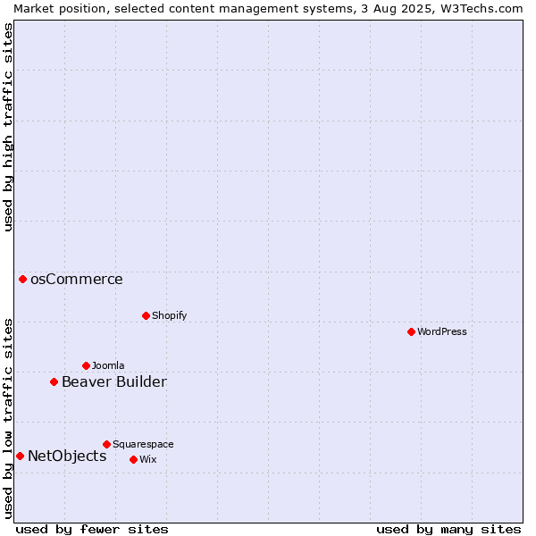Market position of Beaver Builder vs. osCommerce vs. NetObjects