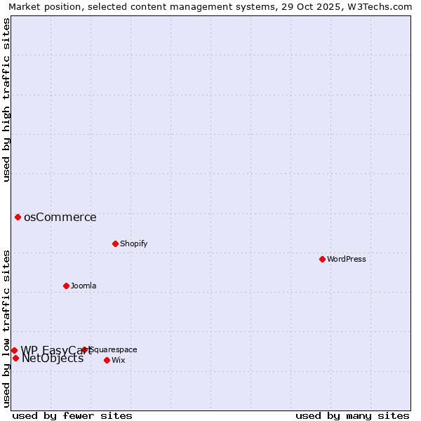Market position of osCommerce vs. NetObjects vs. WP EasyCart
