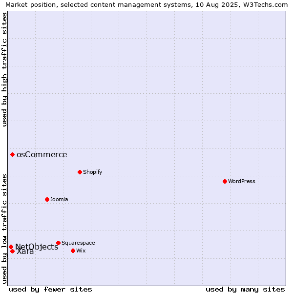Market position of osCommerce vs. Xara vs. NetObjects