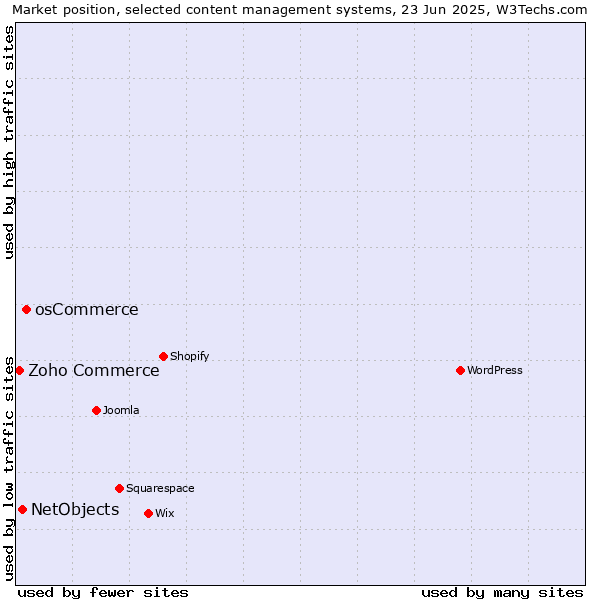 Market position of osCommerce vs. NetObjects vs. Zoho Commerce