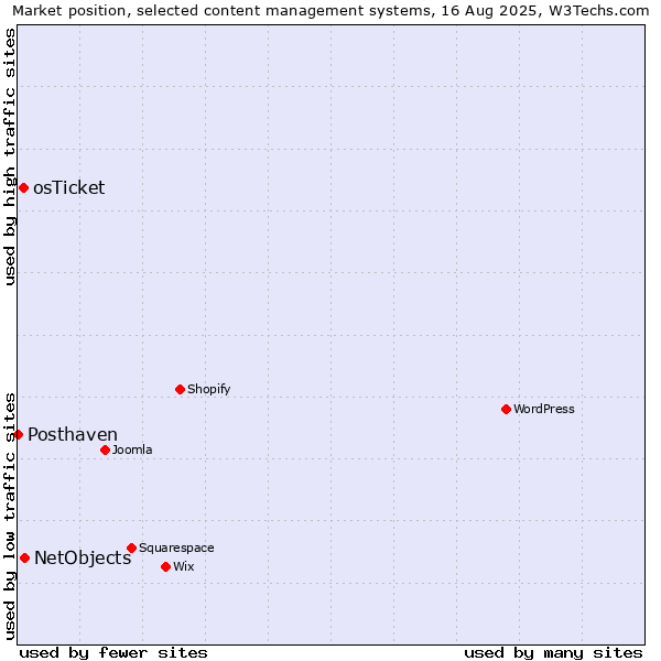 Market position of NetObjects vs. osTicket vs. Posthaven
