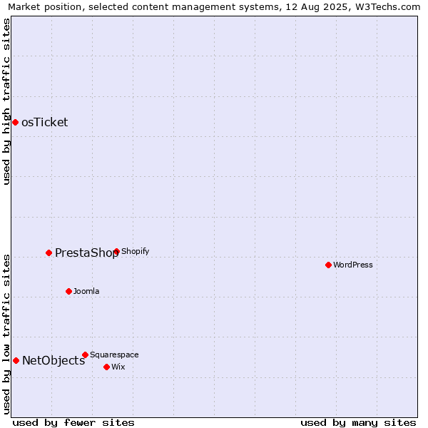 Market position of PrestaShop vs. NetObjects vs. osTicket