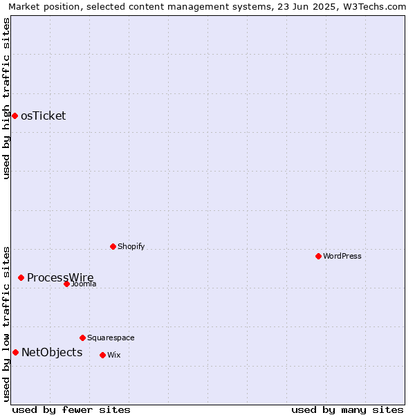Market position of ProcessWire vs. NetObjects vs. osTicket