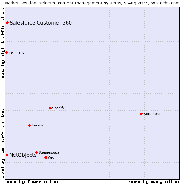 Market position of Salesforce Customer 360 vs. NetObjects vs. osTicket