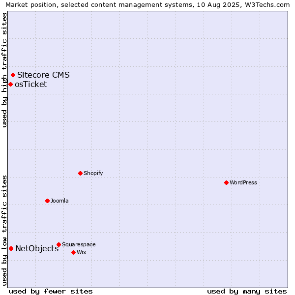 Market position of Sitecore CMS vs. NetObjects vs. osTicket