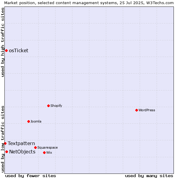 Market position of NetObjects vs. osTicket vs. Textpattern