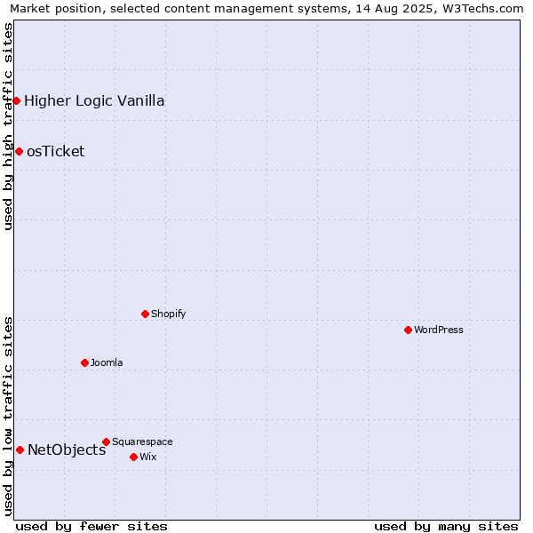 Market position of NetObjects vs. osTicket vs. Higher Logic Vanilla