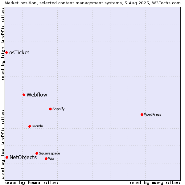 Market position of Webflow vs. NetObjects vs. osTicket