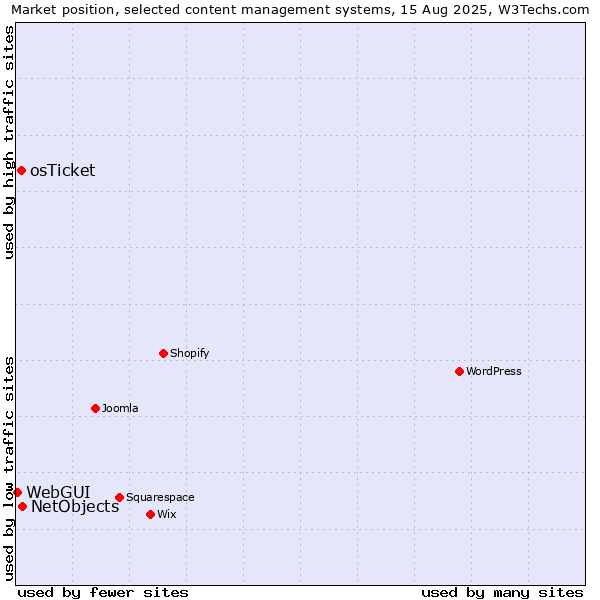 Market position of NetObjects vs. osTicket vs. WebGUI