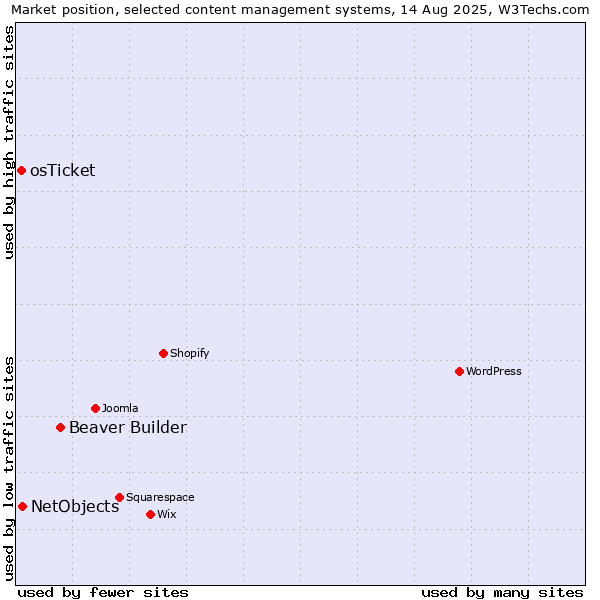 Market position of Beaver Builder vs. NetObjects vs. osTicket