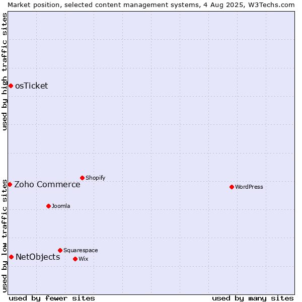 Market position of NetObjects vs. osTicket vs. Zoho Commerce