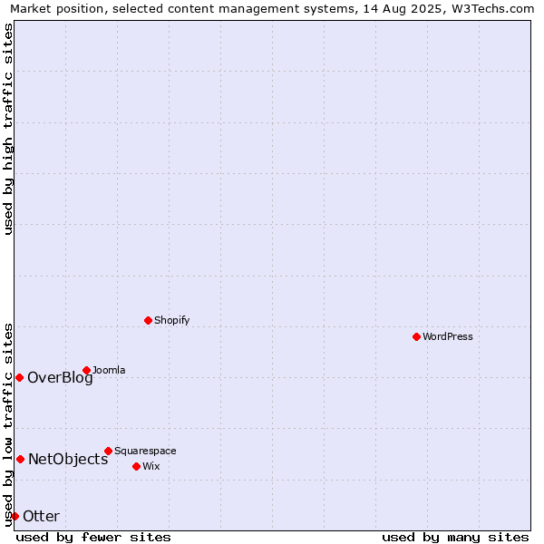 Market position of NetObjects vs. OverBlog vs. Otter