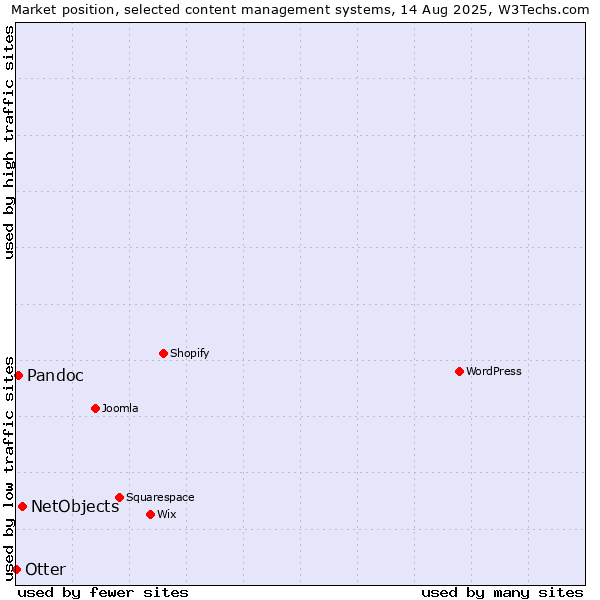Market position of NetObjects vs. Pandoc vs. Otter