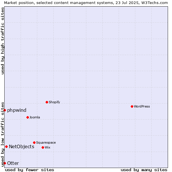 Market position of NetObjects vs. phpwind vs. Otter
