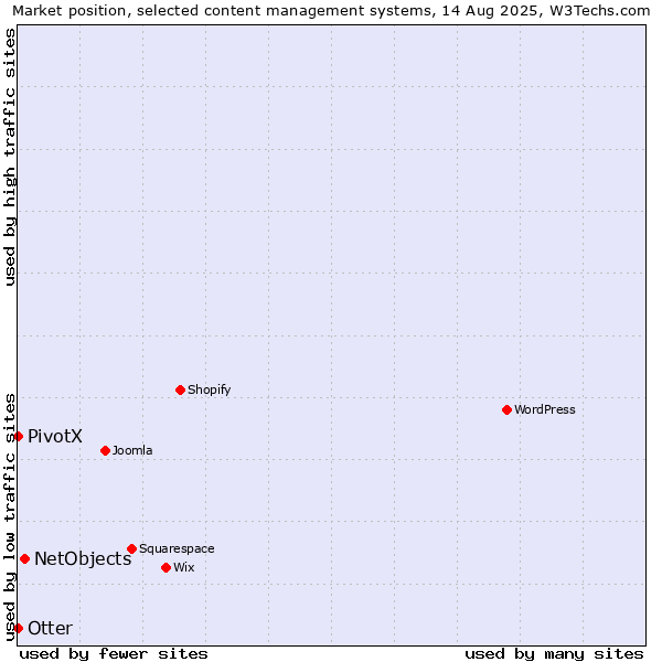 Market position of NetObjects vs. Otter vs. PivotX