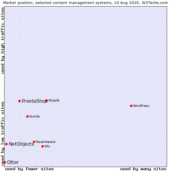 Market position of PrestaShop vs. NetObjects vs. Otter