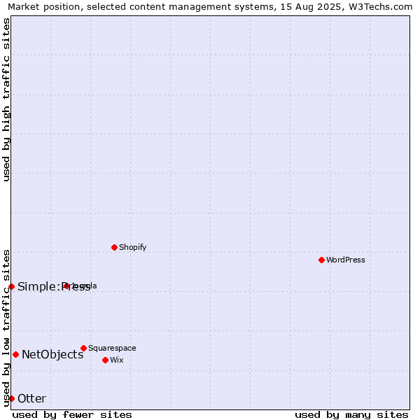 Market position of NetObjects vs. Otter vs. Simple:Press