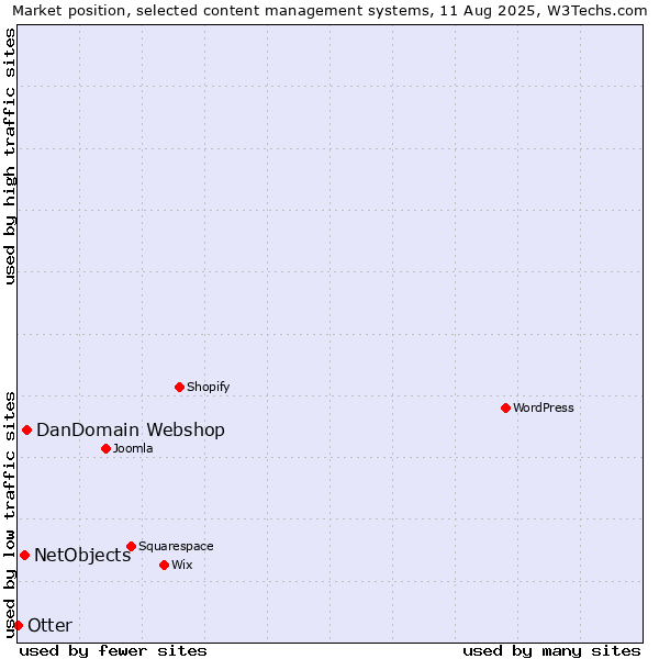 Market position of DanDomain Webshop vs. NetObjects vs. Otter
