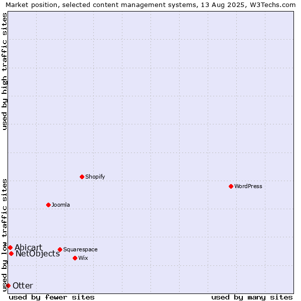 Market position of NetObjects vs. Abicart vs. Otter