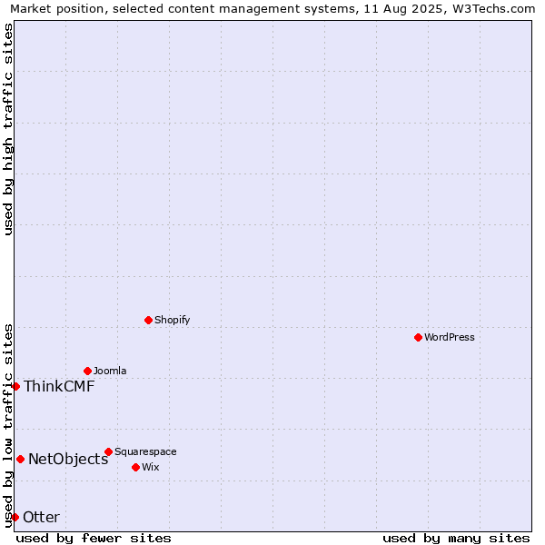 Market position of NetObjects vs. ThinkCMF vs. Otter