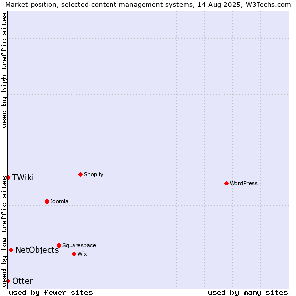 Market position of NetObjects vs. Otter vs. TWiki