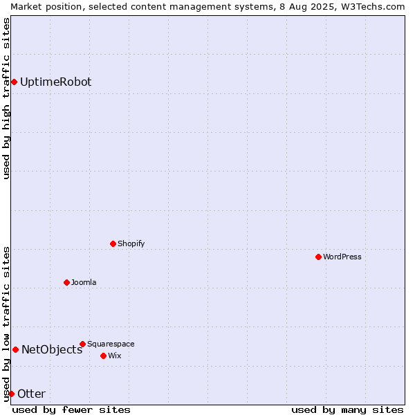 Market position of NetObjects vs. UptimeRobot vs. Otter