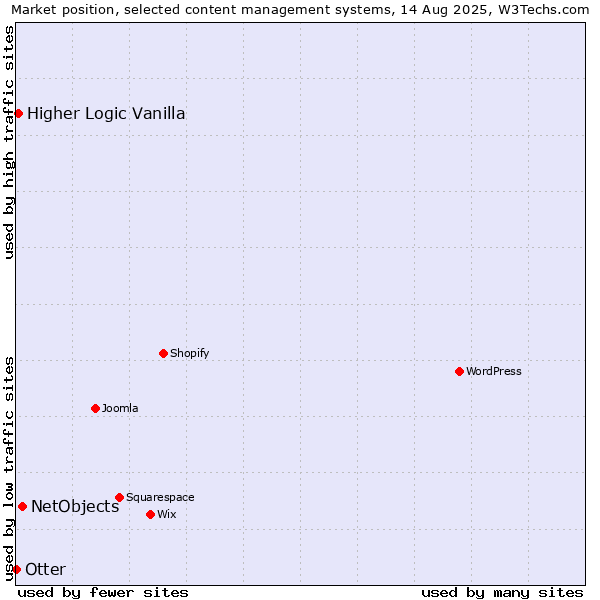 Market position of NetObjects vs. Higher Logic Vanilla vs. Otter