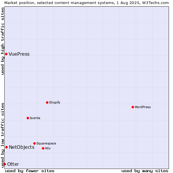 Market position of NetObjects vs. VuePress vs. Otter
