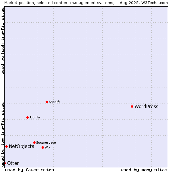 Market position of WordPress vs. NetObjects vs. Otter