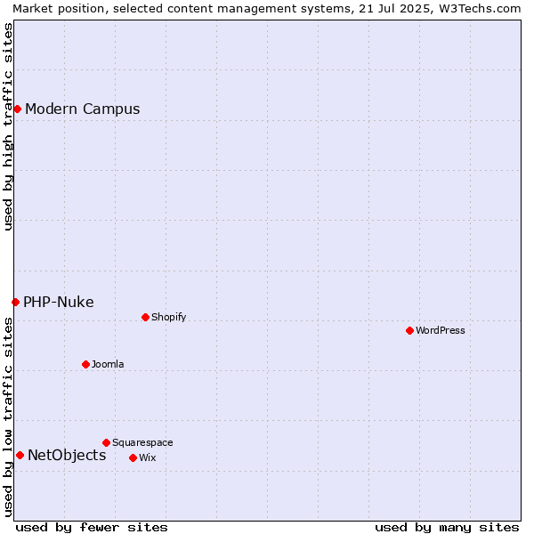Market position of NetObjects vs. Modern Campus vs. PHP-Nuke