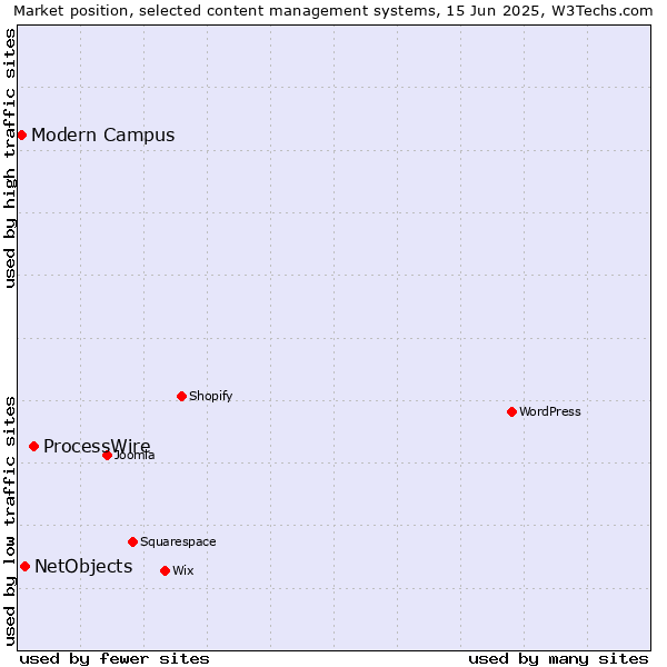 Market position of ProcessWire vs. NetObjects vs. Modern Campus