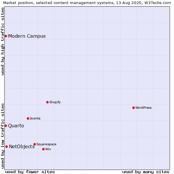 Market position of NetObjects vs. Quarto vs. Modern Campus