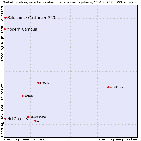 Market position of Salesforce Customer 360 vs. NetObjects vs. Modern Campus