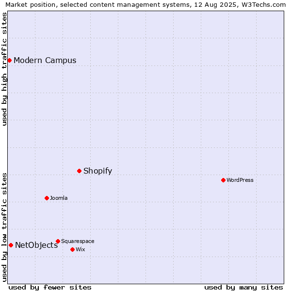 Market position of Shopify vs. NetObjects vs. Modern Campus