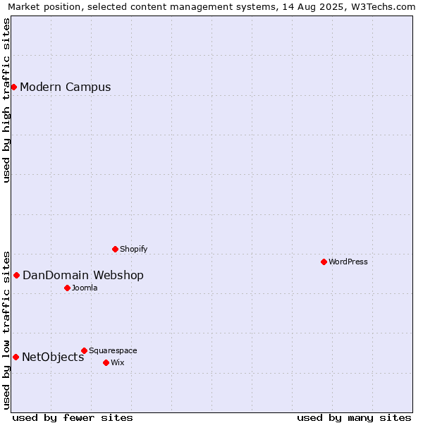 Market position of DanDomain Webshop vs. NetObjects vs. Modern Campus